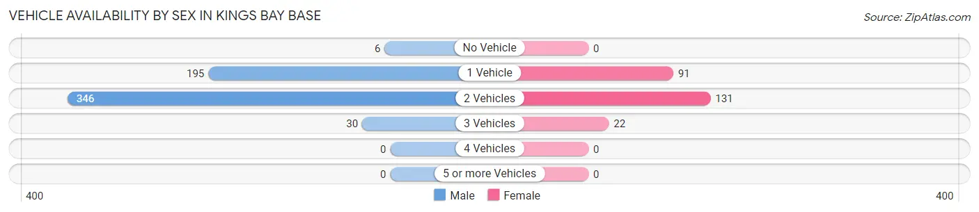 Vehicle Availability by Sex in Kings Bay Base