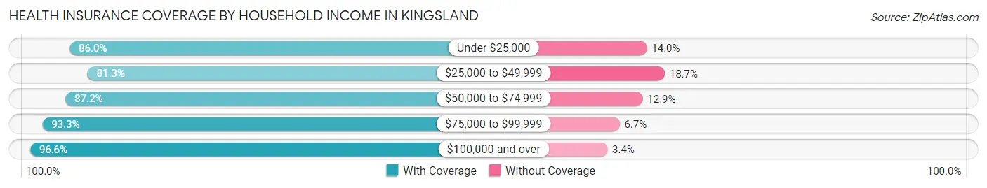 Health Insurance Coverage by Household Income in Kingsland