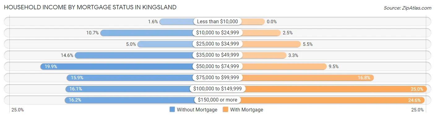 Household Income by Mortgage Status in Kingsland