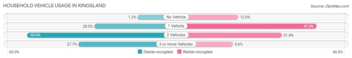 Household Vehicle Usage in Kingsland