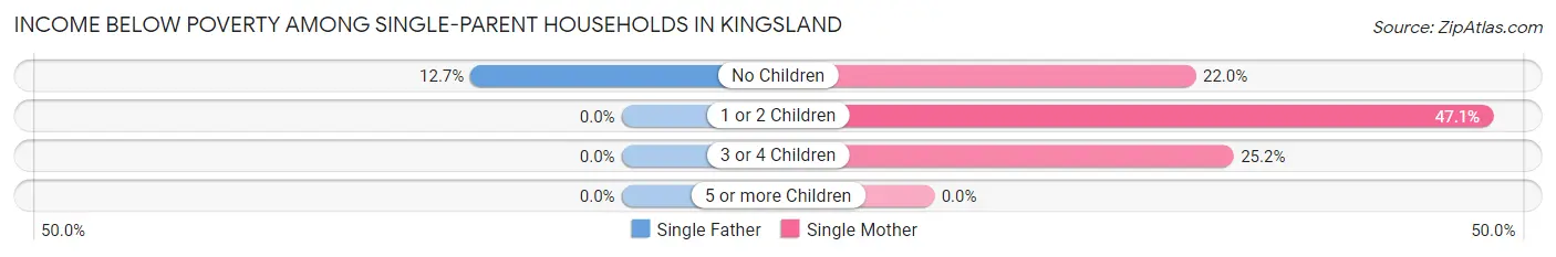 Income Below Poverty Among Single-Parent Households in Kingsland