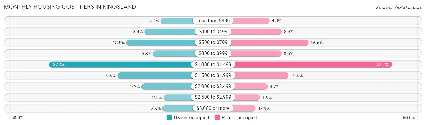 Monthly Housing Cost Tiers in Kingsland
