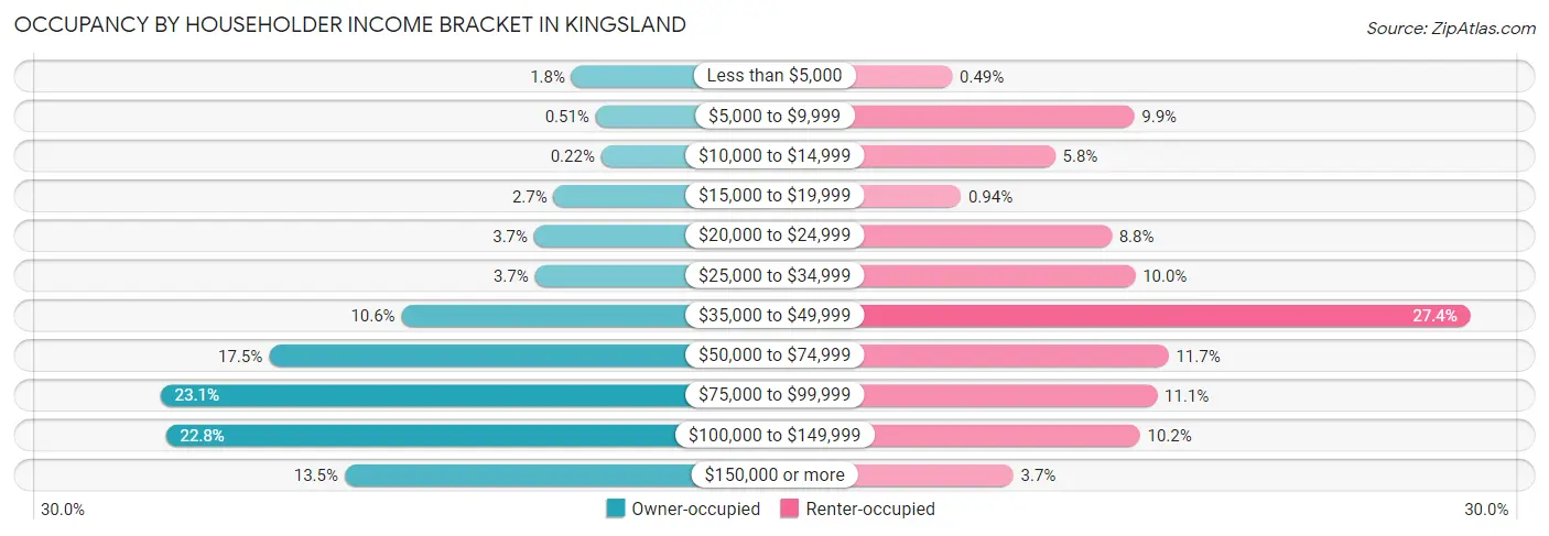 Occupancy by Householder Income Bracket in Kingsland