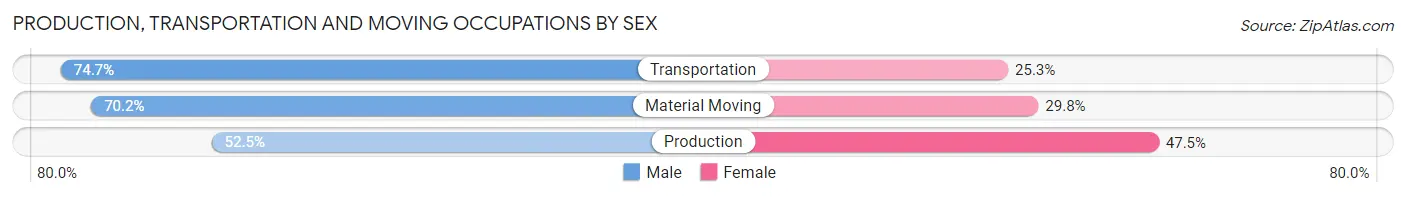 Production, Transportation and Moving Occupations by Sex in Kingsland
