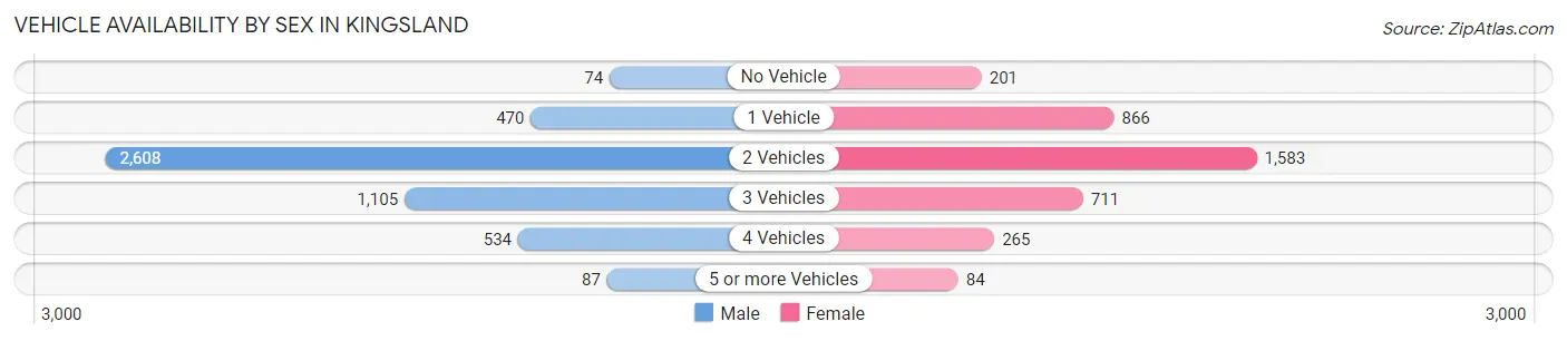 Vehicle Availability by Sex in Kingsland