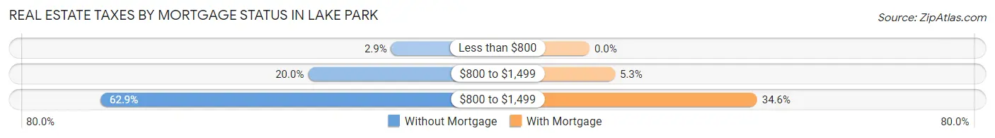 Real Estate Taxes by Mortgage Status in Lake Park