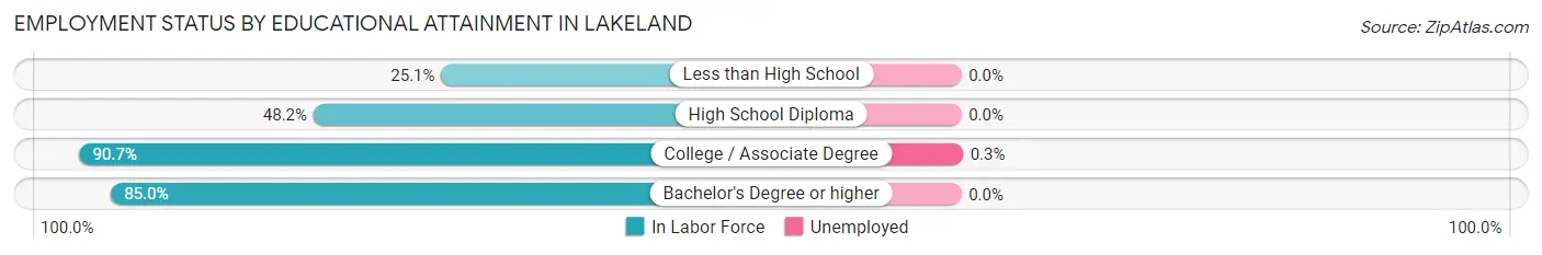Employment Status by Educational Attainment in Lakeland
