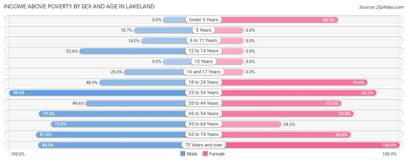 Income Above Poverty by Sex and Age in Lakeland