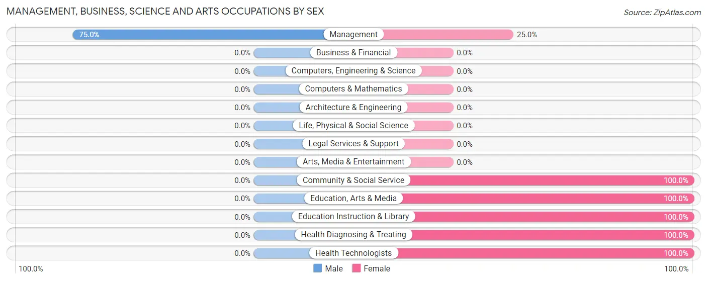 Management, Business, Science and Arts Occupations by Sex in Lakeland