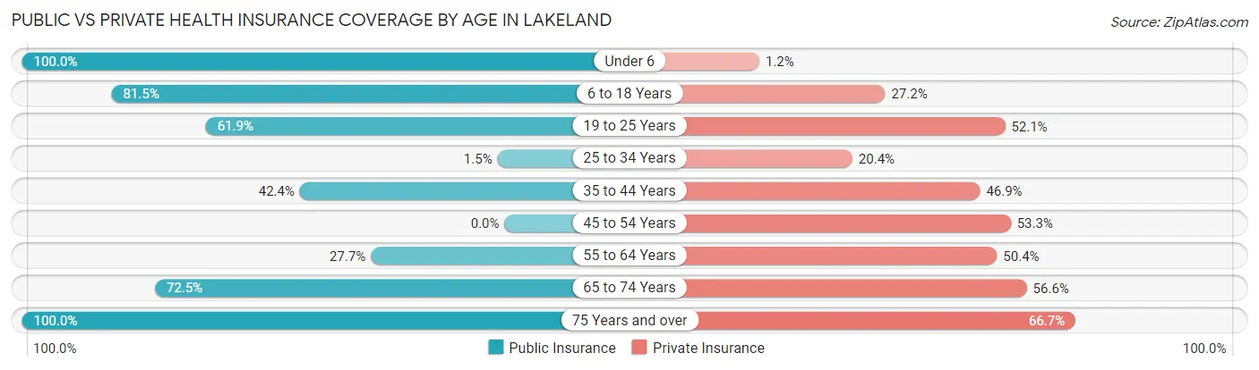 Public vs Private Health Insurance Coverage by Age in Lakeland