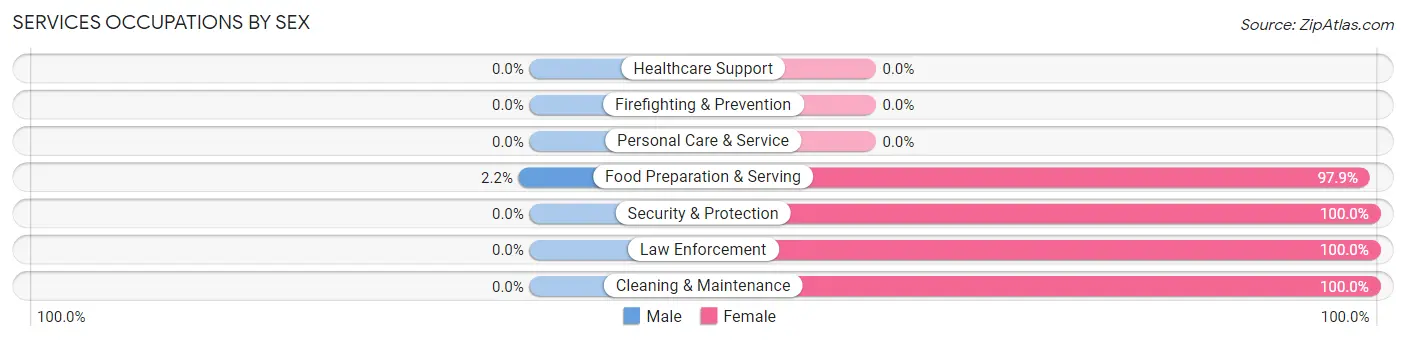 Services Occupations by Sex in Lakeland