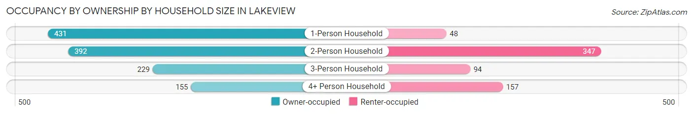 Occupancy by Ownership by Household Size in Lakeview