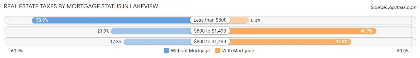 Real Estate Taxes by Mortgage Status in Lakeview