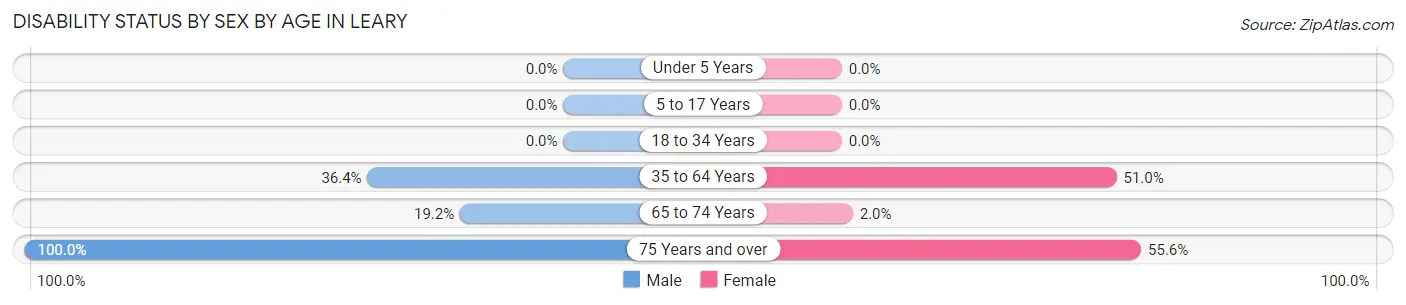 Disability Status by Sex by Age in Leary
