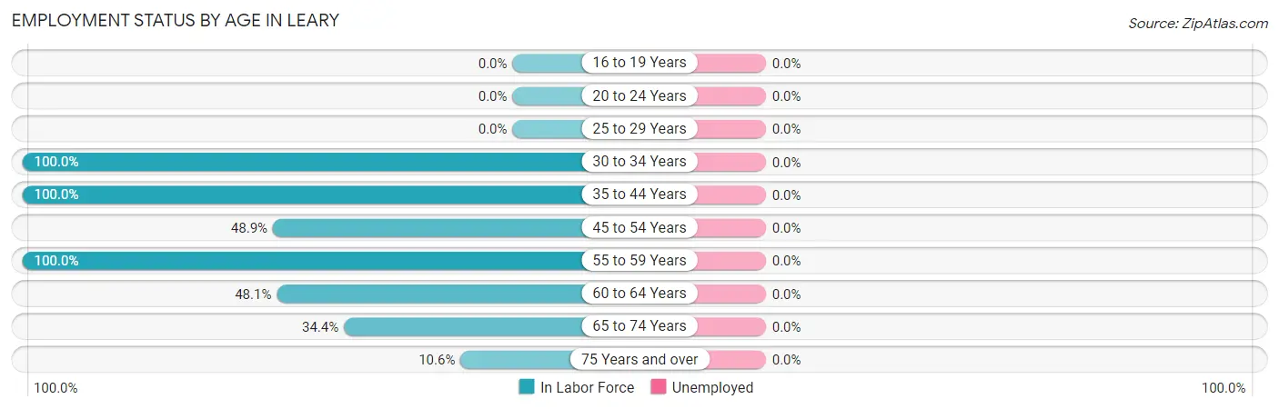 Employment Status by Age in Leary
