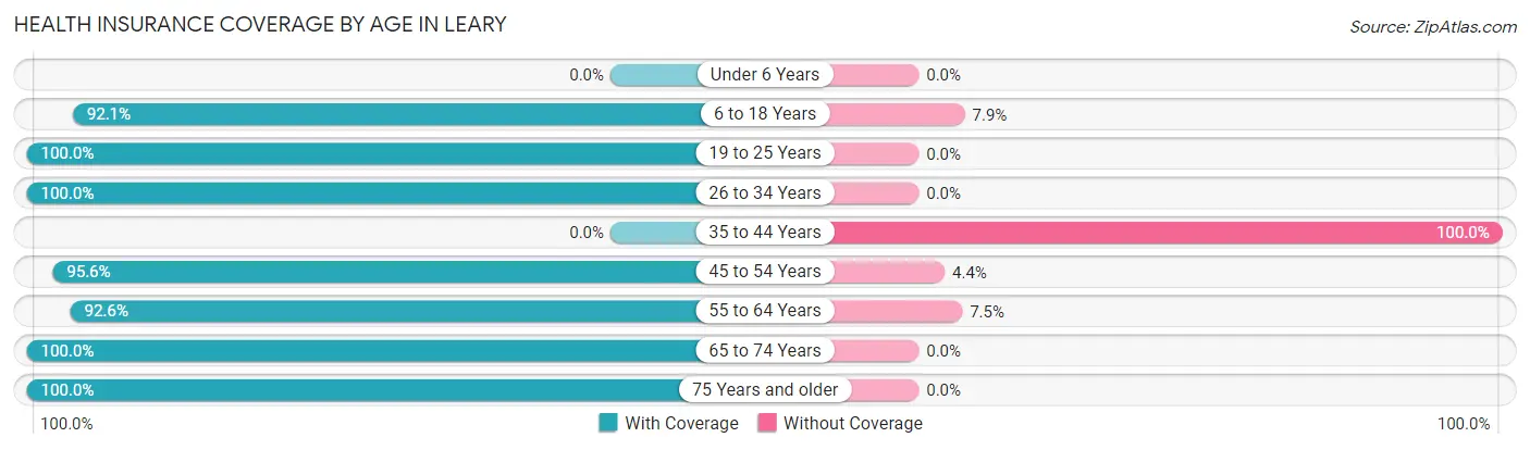 Health Insurance Coverage by Age in Leary