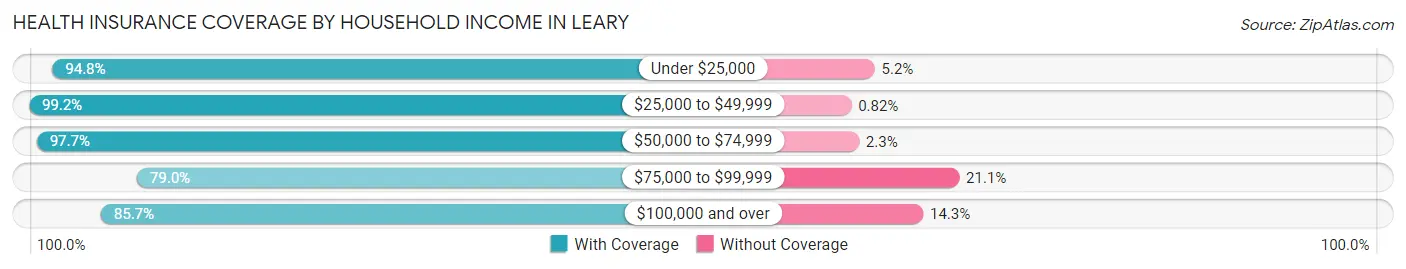 Health Insurance Coverage by Household Income in Leary