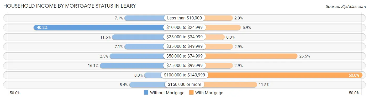 Household Income by Mortgage Status in Leary