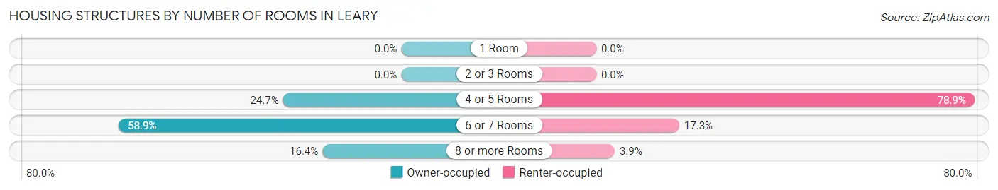 Housing Structures by Number of Rooms in Leary