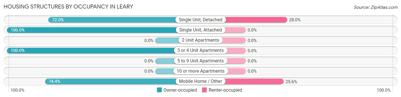 Housing Structures by Occupancy in Leary