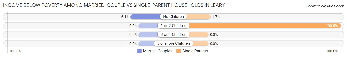 Income Below Poverty Among Married-Couple vs Single-Parent Households in Leary
