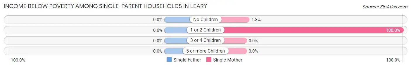 Income Below Poverty Among Single-Parent Households in Leary