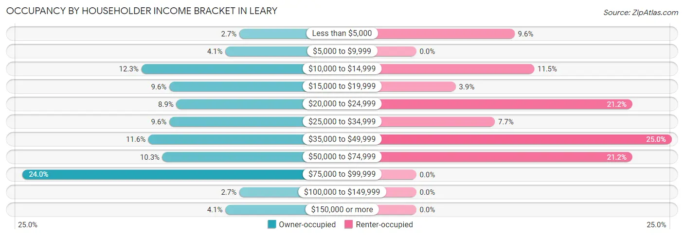 Occupancy by Householder Income Bracket in Leary