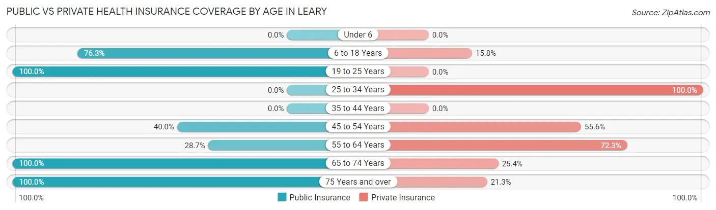 Public vs Private Health Insurance Coverage by Age in Leary