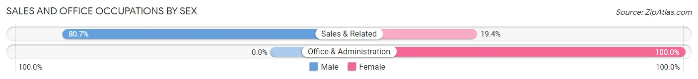 Sales and Office Occupations by Sex in Leary