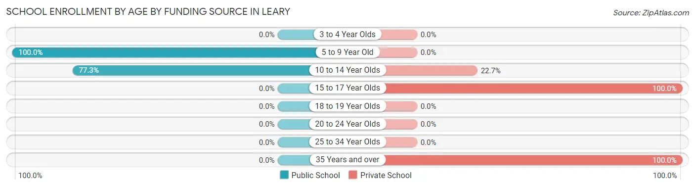 School Enrollment by Age by Funding Source in Leary