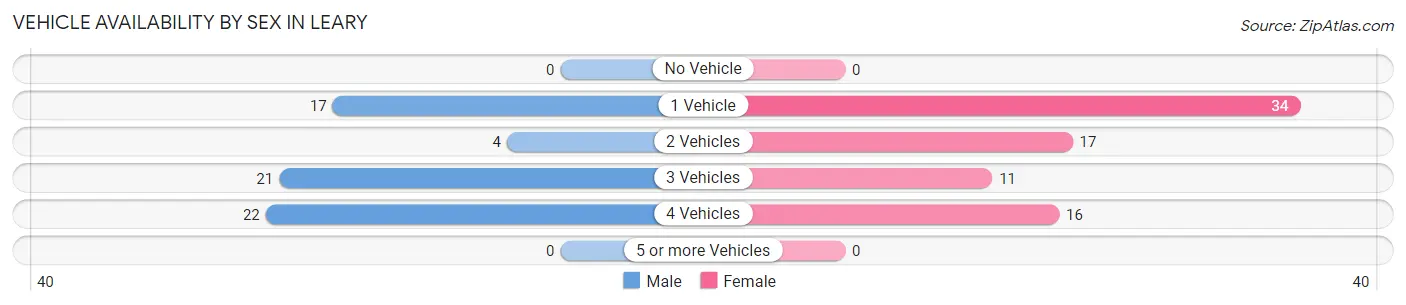 Vehicle Availability by Sex in Leary