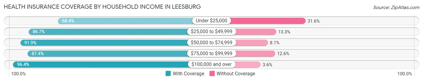 Health Insurance Coverage by Household Income in Leesburg