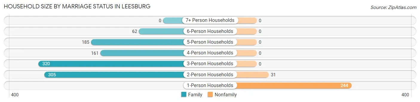 Household Size by Marriage Status in Leesburg