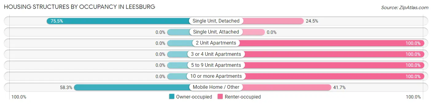 Housing Structures by Occupancy in Leesburg