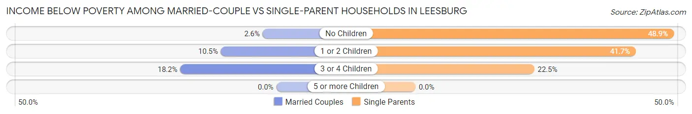 Income Below Poverty Among Married-Couple vs Single-Parent Households in Leesburg