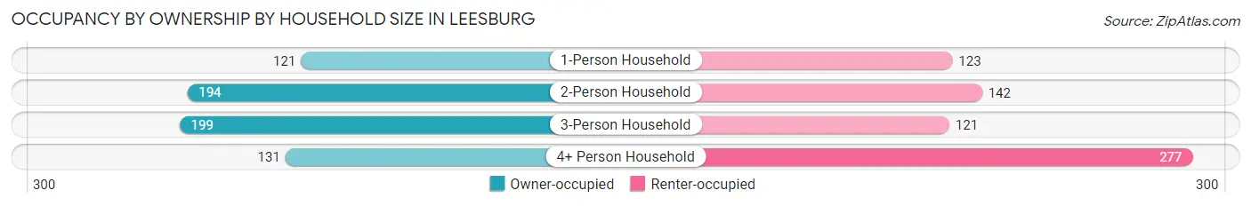 Occupancy by Ownership by Household Size in Leesburg