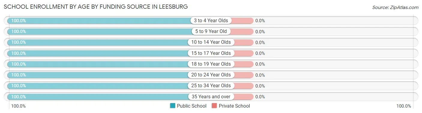 School Enrollment by Age by Funding Source in Leesburg