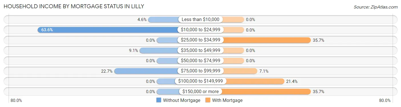 Household Income by Mortgage Status in Lilly