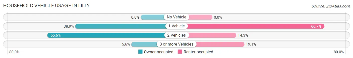 Household Vehicle Usage in Lilly