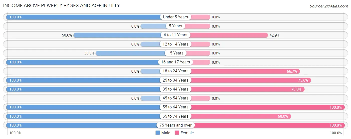 Income Above Poverty by Sex and Age in Lilly