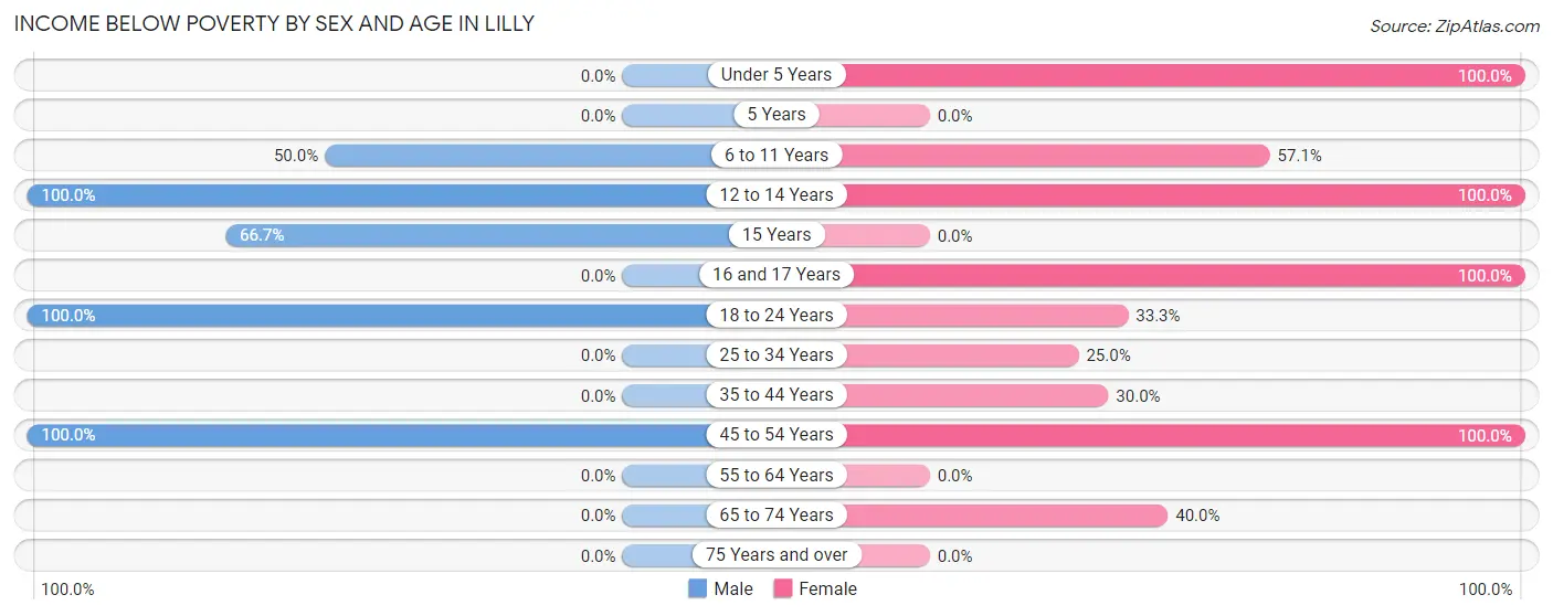 Income Below Poverty by Sex and Age in Lilly
