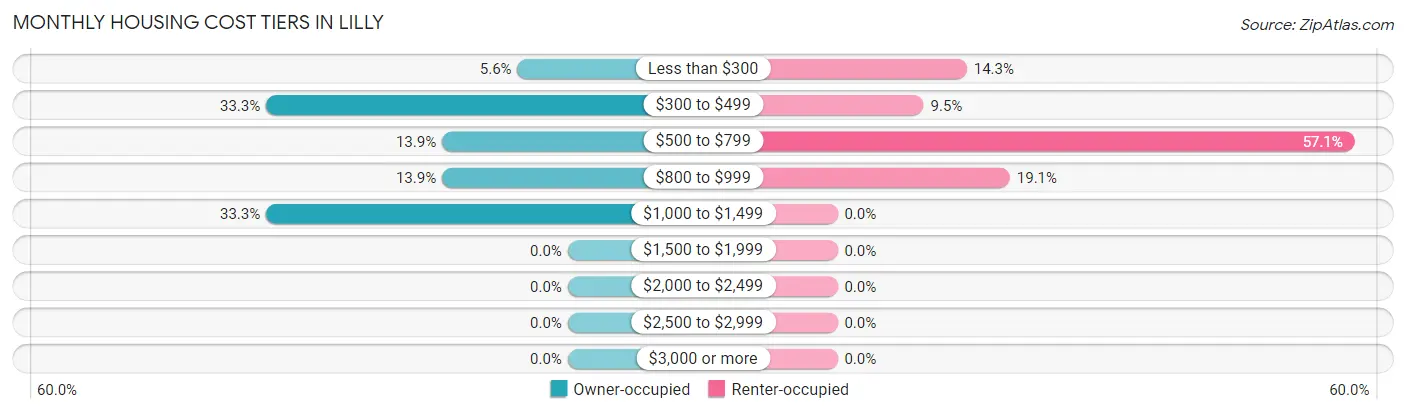Monthly Housing Cost Tiers in Lilly