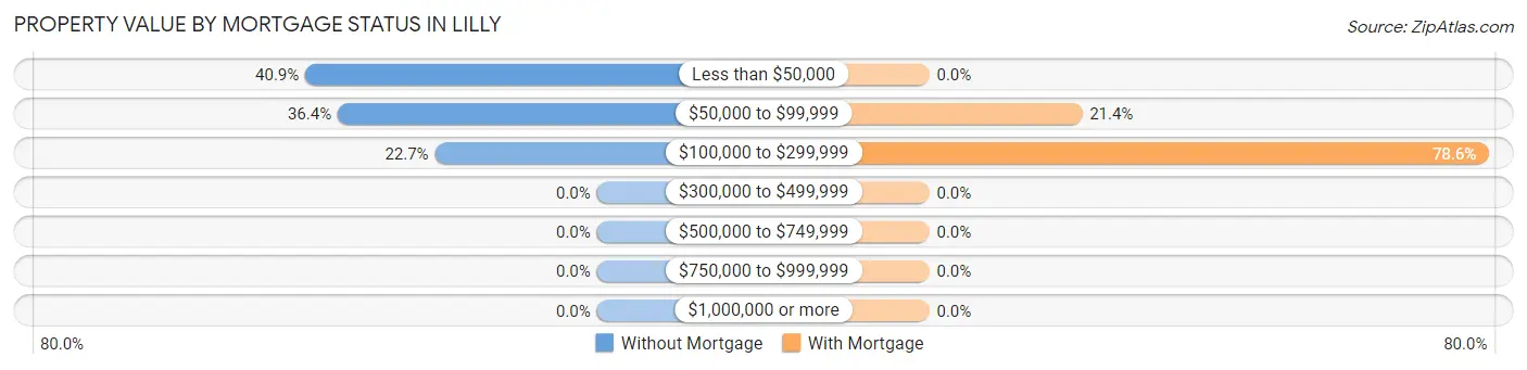 Property Value by Mortgage Status in Lilly