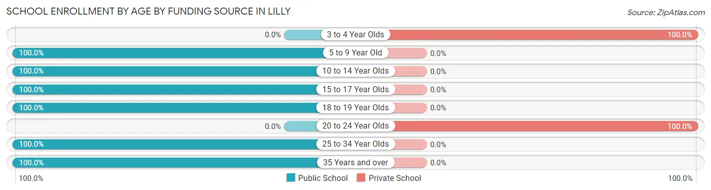 School Enrollment by Age by Funding Source in Lilly