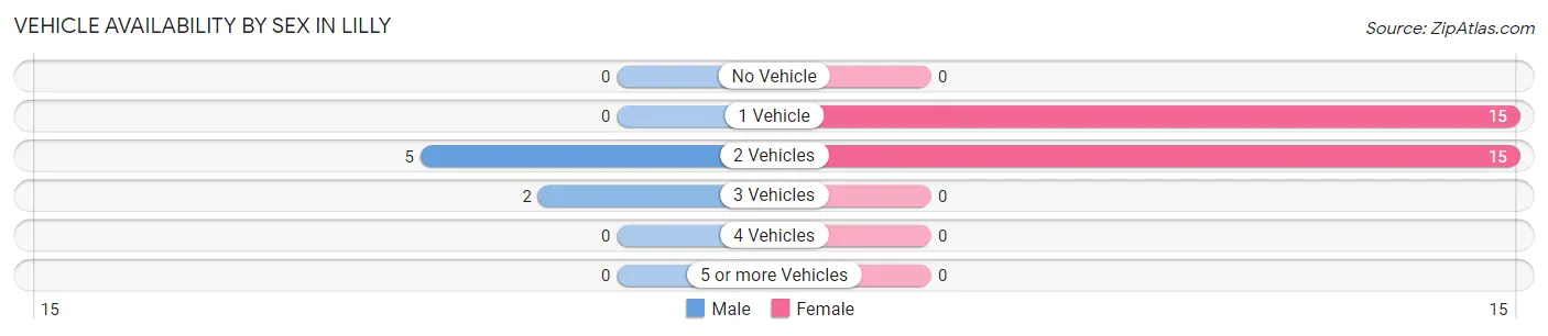 Vehicle Availability by Sex in Lilly