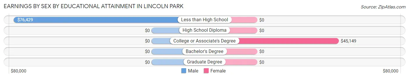 Earnings by Sex by Educational Attainment in Lincoln Park