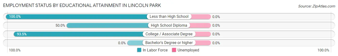 Employment Status by Educational Attainment in Lincoln Park