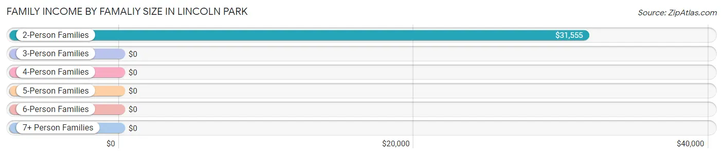 Family Income by Famaliy Size in Lincoln Park
