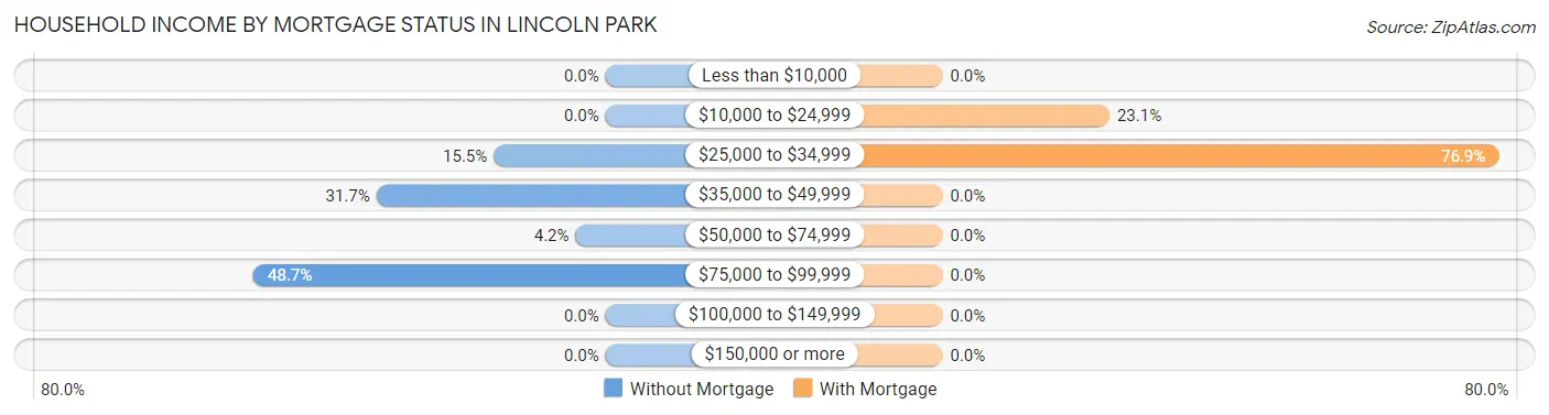 Household Income by Mortgage Status in Lincoln Park