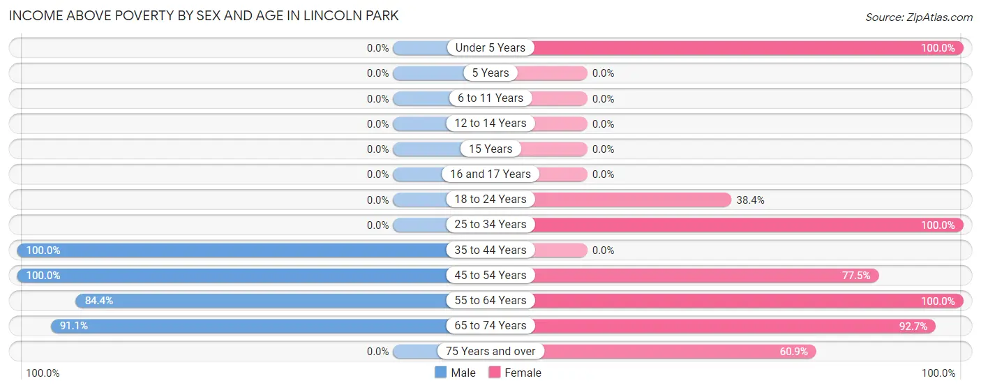 Income Above Poverty by Sex and Age in Lincoln Park